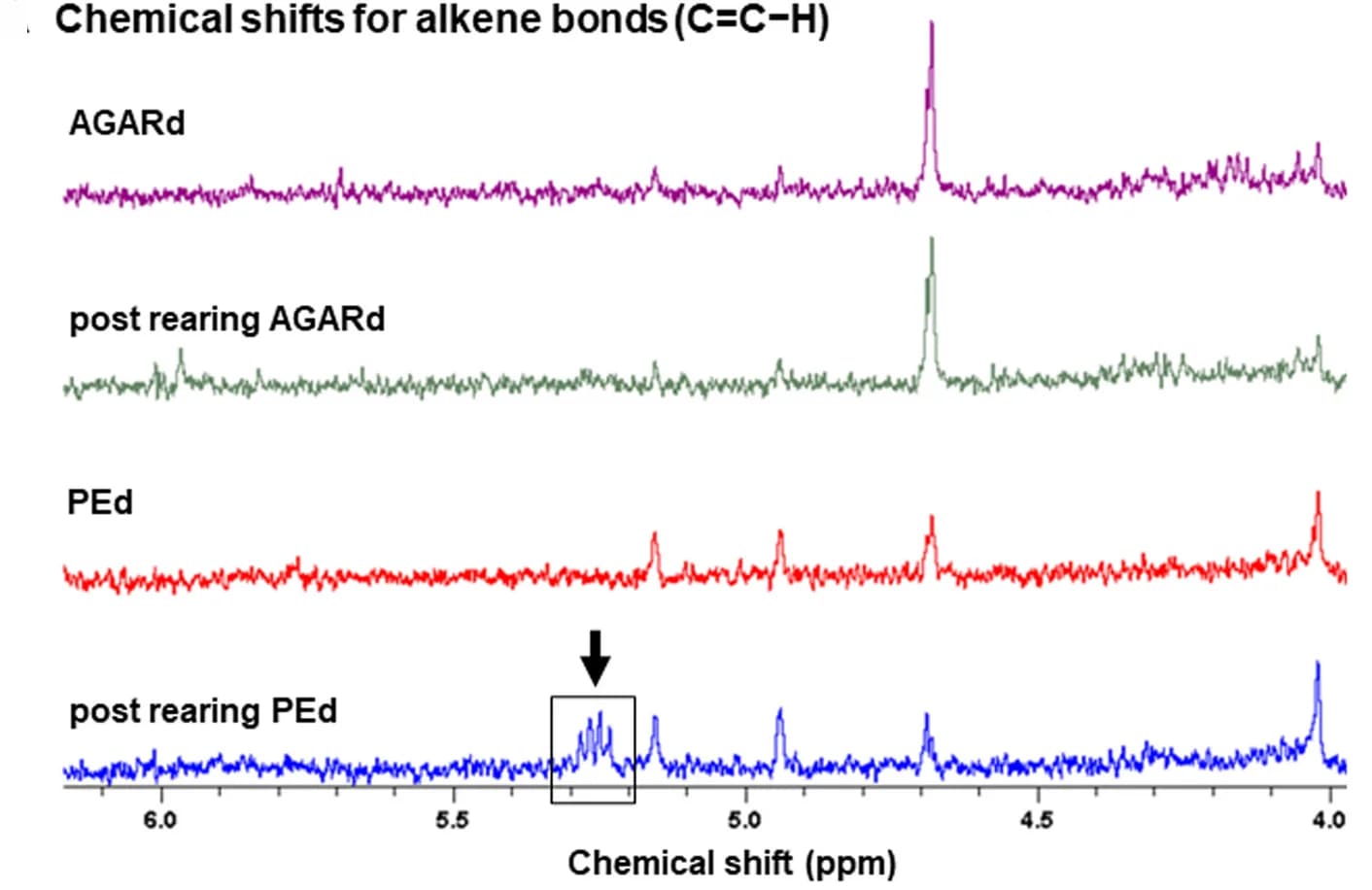 Open access visualization of Line Plot, 1H NMR, AGARd, Polyethylene Diet, Alkene Bonds
