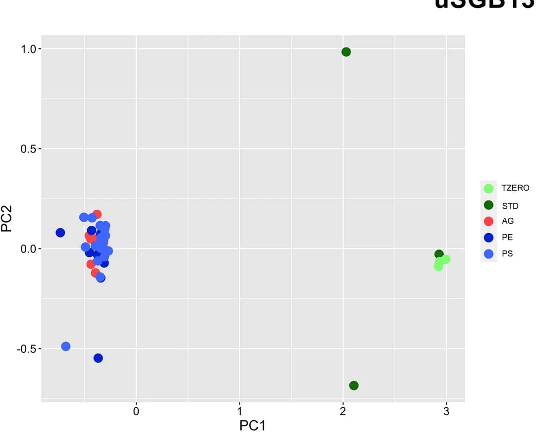 Open access visualization of Scatter Plot, PCA, MDS, Genetic Distance, Larvae Diet