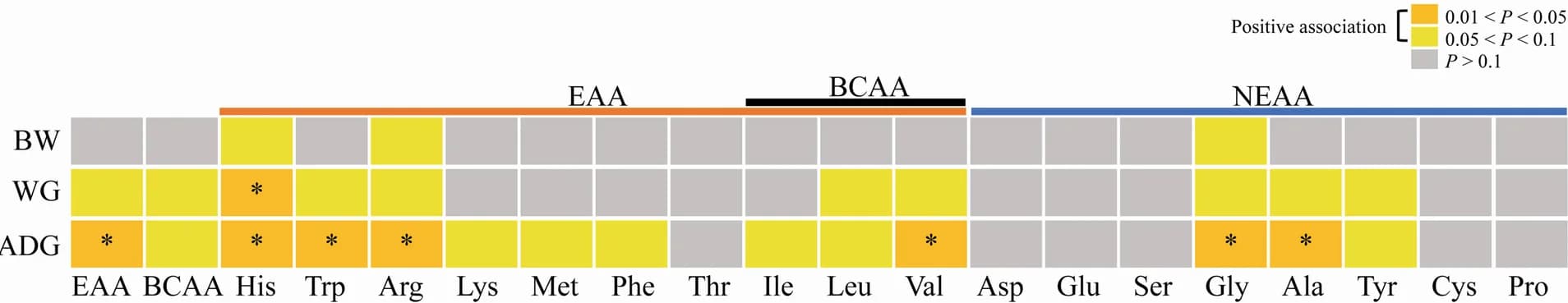 Open access visualization of Heatmap, Amino Acids, Growth Performance, Rumen Fluid