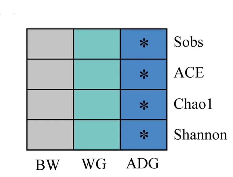 Open access visualization of Table Image, Ruminal microbiota, Growth performance traits, Alpha diversity