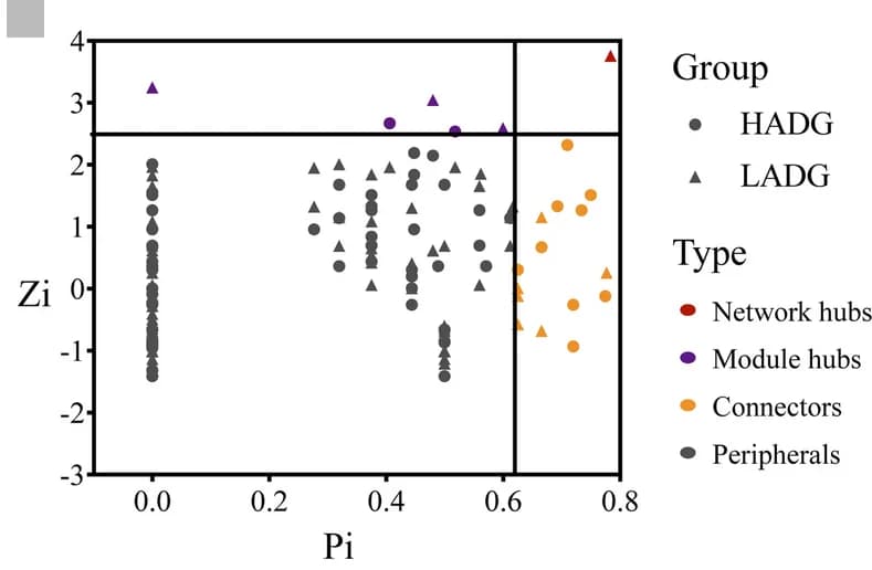 Open access visualization of Scatter Plot, ASV, Network Roles