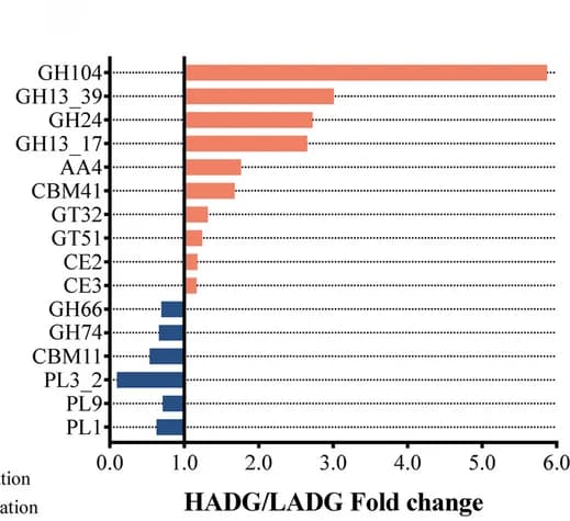 Open access visualization of Bar Plot, CAZyme Functions, HADG Goats, LADG Goats, Family-level Enzymes
