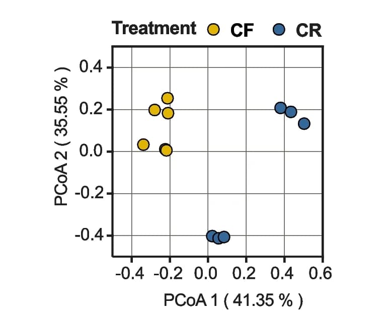 Open access visualization of Scatter Plot, PCA, Colonic Microbiome, PCoA, UniFrac Distance