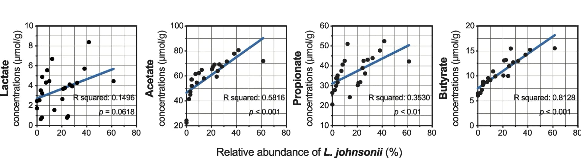 Open access visualization of Scatter Plot, Regression Plot, SCFA, Lactate, Acetate