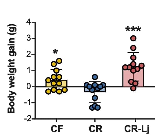 Open access visualization of Bar Plot, Scatter Plot, Body Weight, Mice, FMT