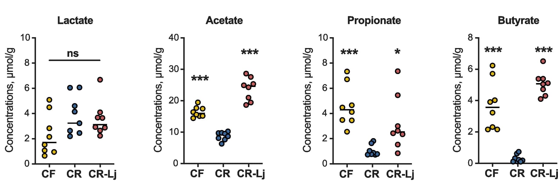 Open access visualization of Scatter Plot, Concentration, Colonic Lactate, Acetate, Propionate