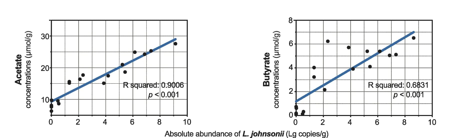 Open access visualization of Scatter Plot, Regression Plot, SCFA, Acetate, Butyrate