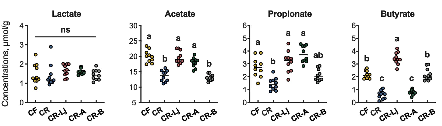 Open access visualization of Scatter Plot, Lactate, Acetate, Propionate, Butyrate