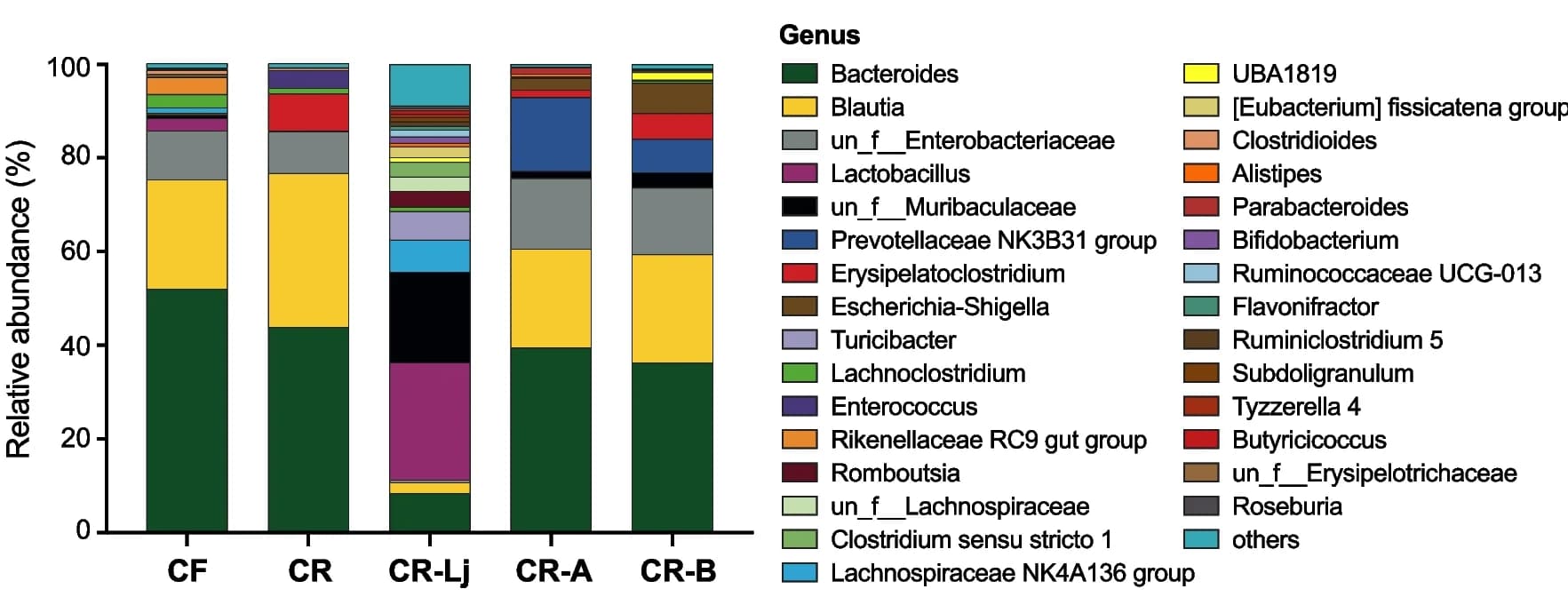 Open access visualization of Stacked Bar Plot, Relative Abundance, Genera, Colonic Digesta, Mice