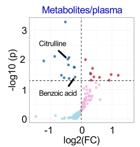 Open access visualization of Volcano Plot, Scatter Plot, Volcano plots, Metabolites, Plasma