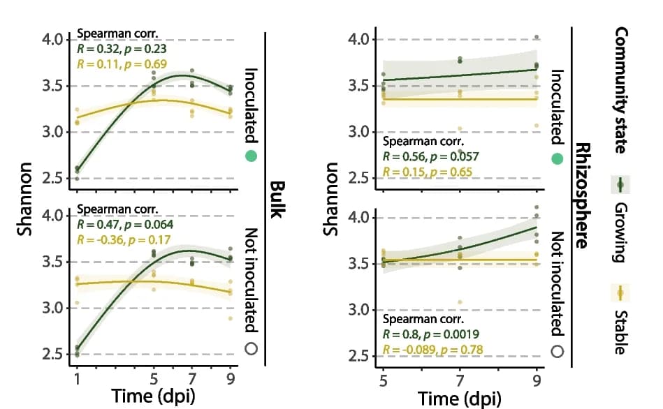 Open access visualization of Line Plot, Scatter Plot, Error Bars, Spearman Correlation, Shannon Diversity Index