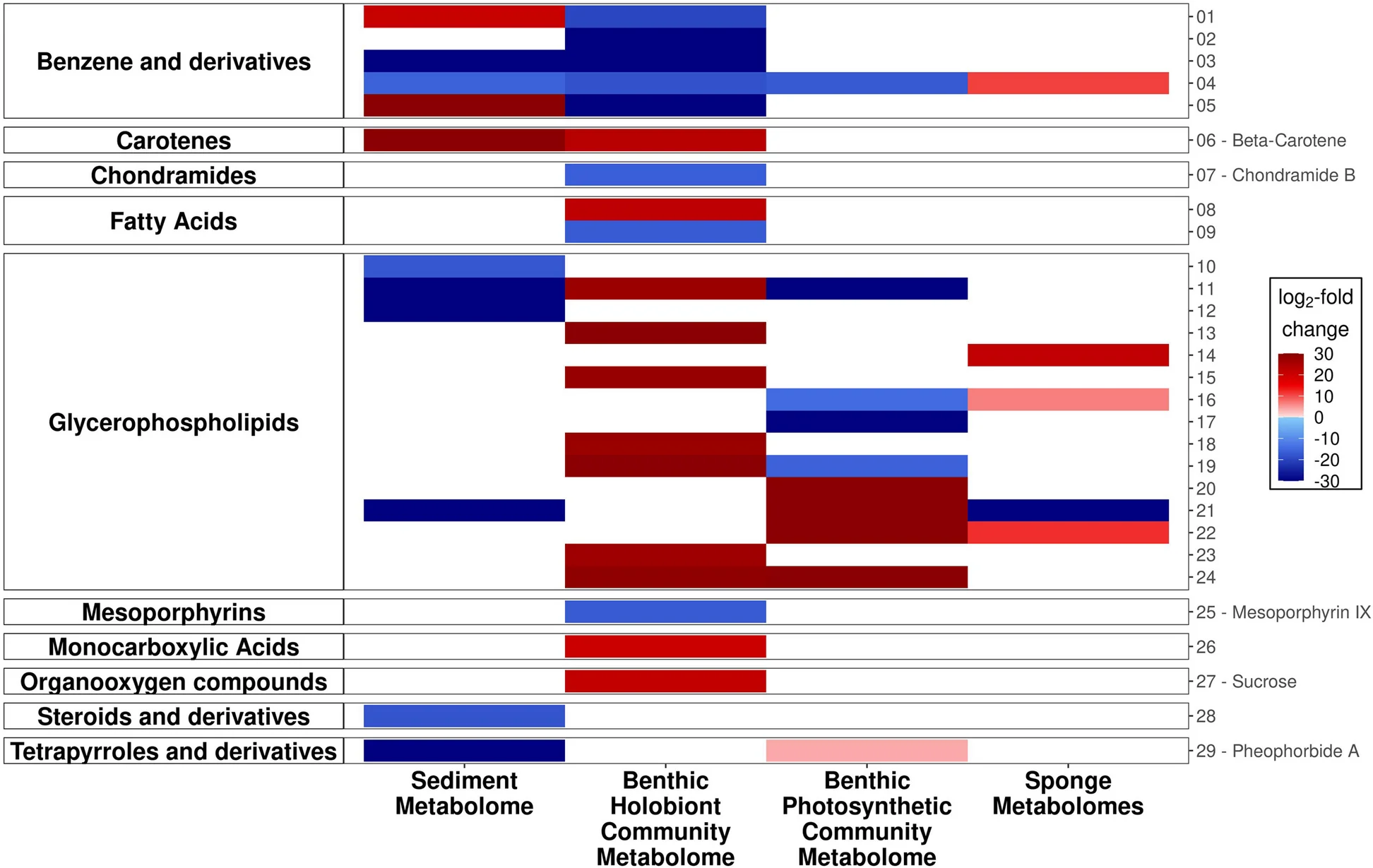 Open access visualization of Bar Plot, Heat Map, Metabolites, pH, Community
