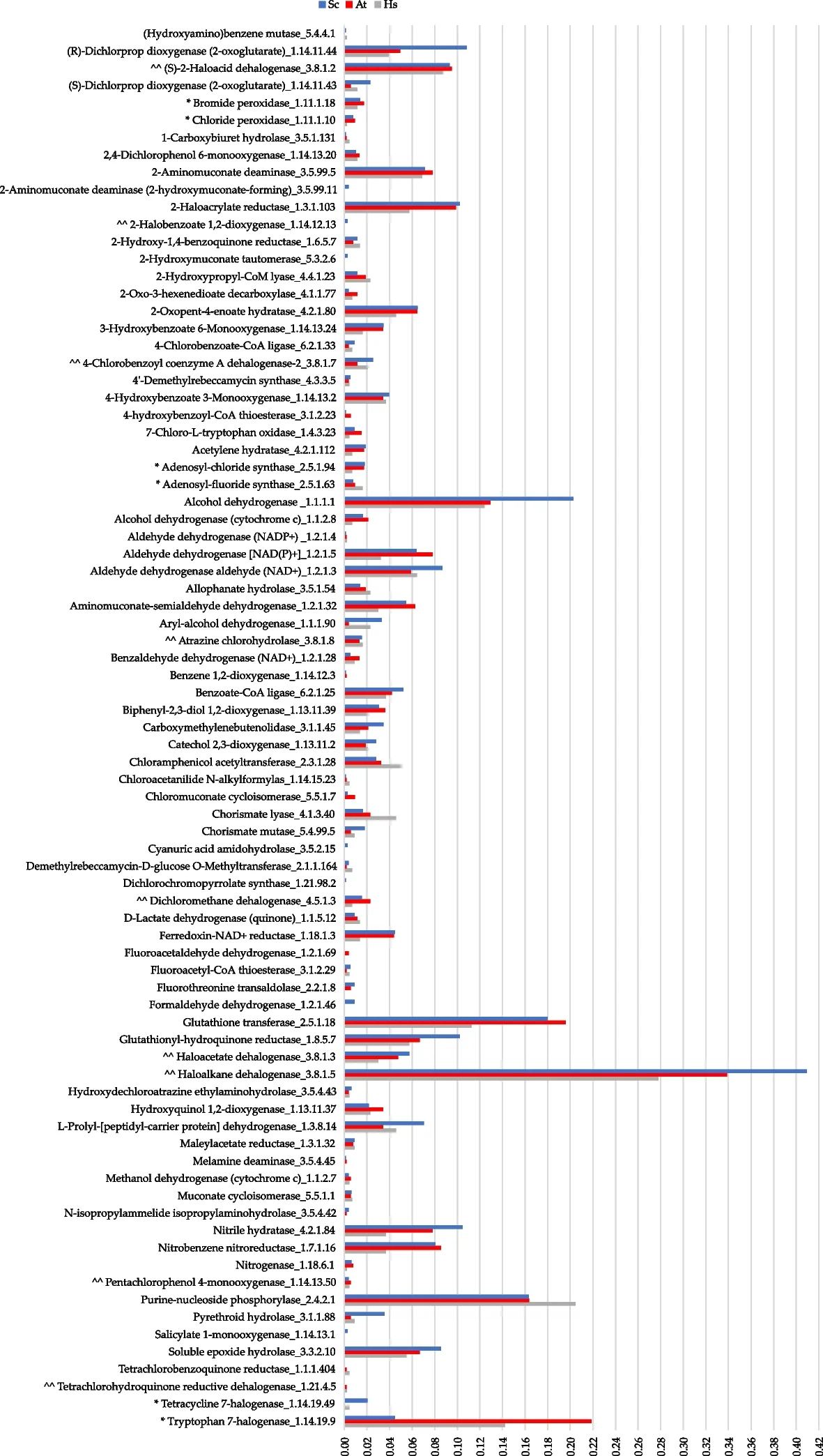 Open access visualization of Bar Plot, Clustered, Gene Density, Metagenomes, BRENDA Enzymes