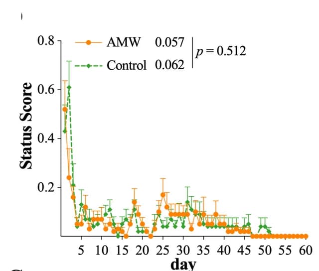Open access visualization of Line Plot, Error Bars, Status Scores, Calves