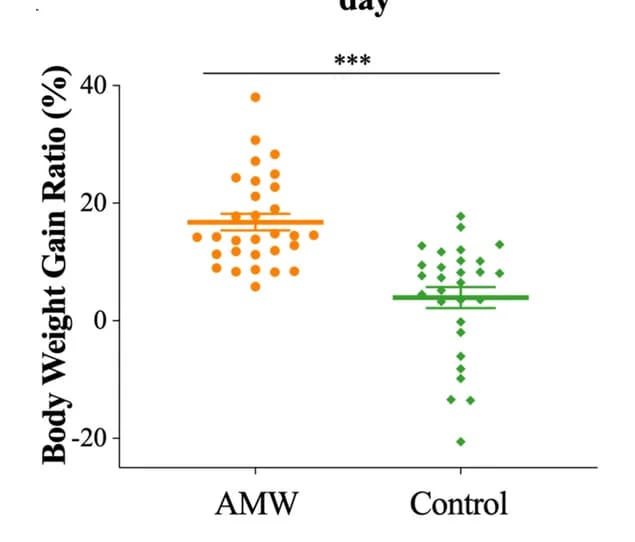 Open access visualization of Scatter Plot, Error Bars, Body Weight Ratio, Calves, Statistical Analysis