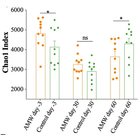 Open access visualization of Bar Plot, Error Bars, Scatter Plot, Chao1 Index, Nasopharyngeal Microflora