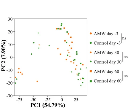 Open access visualization of Scatter Plot, PCA, Principal Component Analysis, Gene Expression, Calves