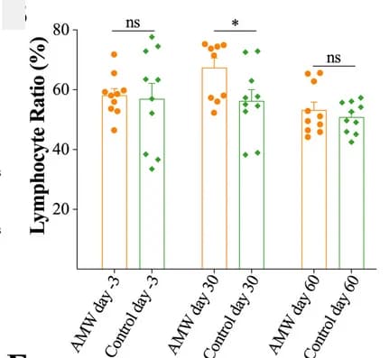 Open access visualization of Error Bars, Bar Plot, Scatter Plot, Lymphocyte Ratio, Blood