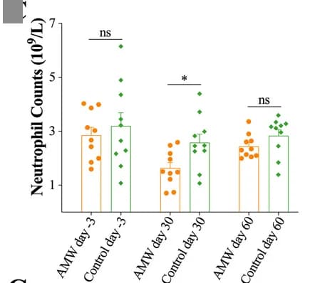 Open access visualization of Bar Plot, Error Bars, Scatter Plot, Neutrophil Counts, Blood