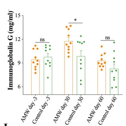 Open access visualization of Bar Plot, Error Bars, Immunoglobulin G, Blood, Calves