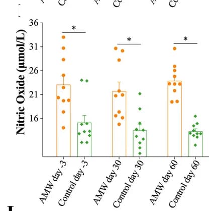 Open access visualization of Bar Plot, Error Bars, Scatter Plot, Nitric Oxide, Blood