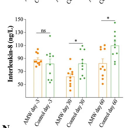 Open access visualization of Bar Plot, Error Bars, Scatter Plot, Clustered, Interleukin-8