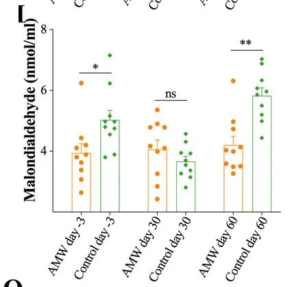 Open access visualization of Bar Plot, Error Bars, Scatter Plot, Malondialdehyde, Blood