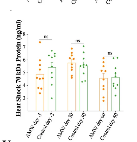 Open access visualization of Bar Plot, Error Bars, Scatter Plot, Heat Shock 70 kDa Protein, Blood