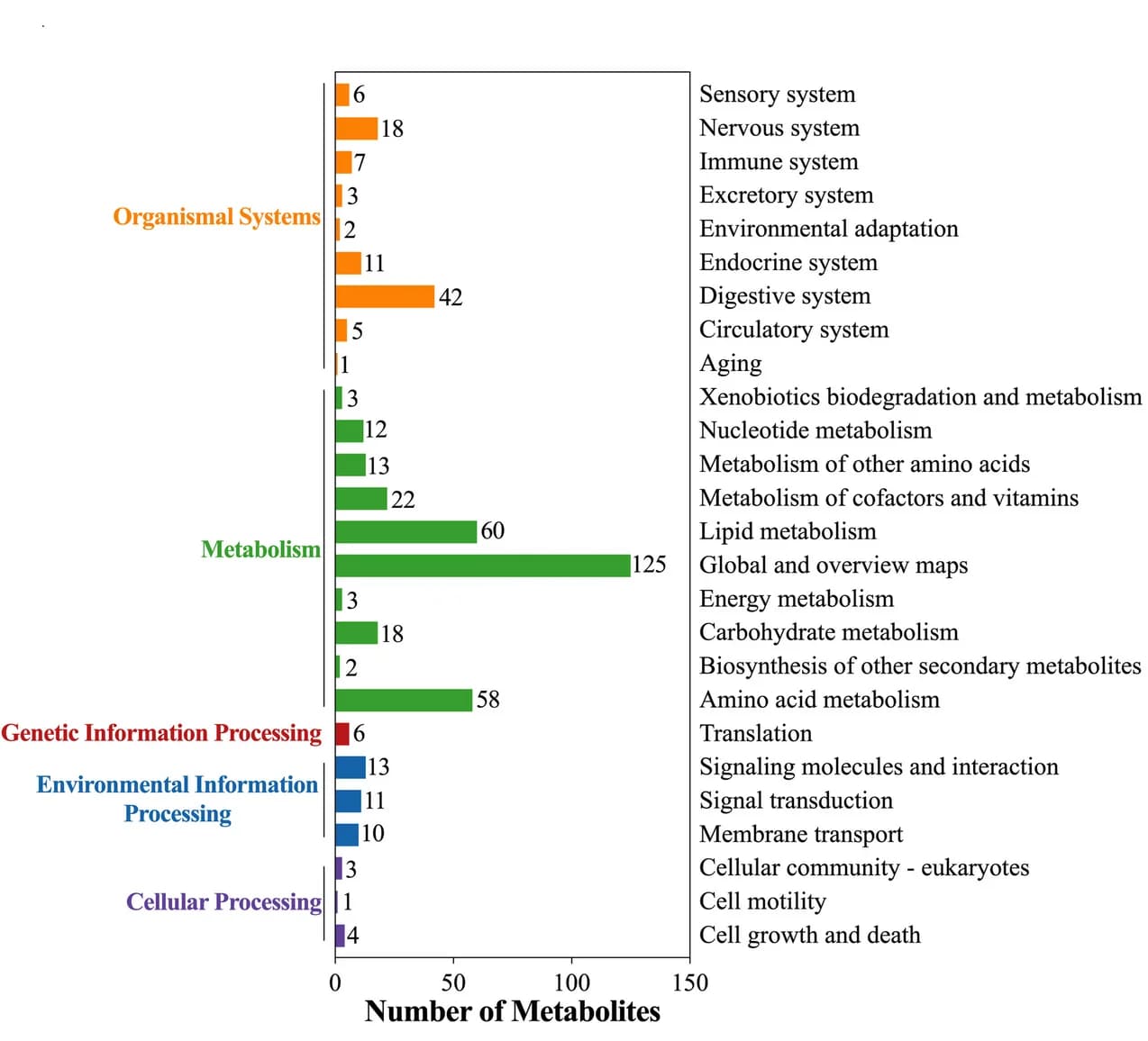 Open access visualization of Bar Plot, Metabolites, KEGG Database, Signaling Pathway