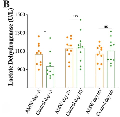 Open access visualization of Bar Plot, Error Bars, Scatter Plot, Total cholesterol, Serum