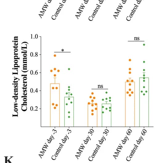 Open access visualization of Bar Plot, Error Bars, Scatter Plot, Low-density lipoprotein cholesterol, Serum