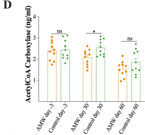 Open access visualization of Bar Plot, Error Bars, Scatter Plot, Clustered, Very low-density lipoprotein cholesterol