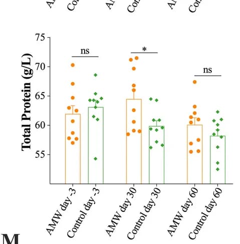 Open access visualization of Bar Plot, Error Bars, Scatter Plot, Clustered, Total protein
