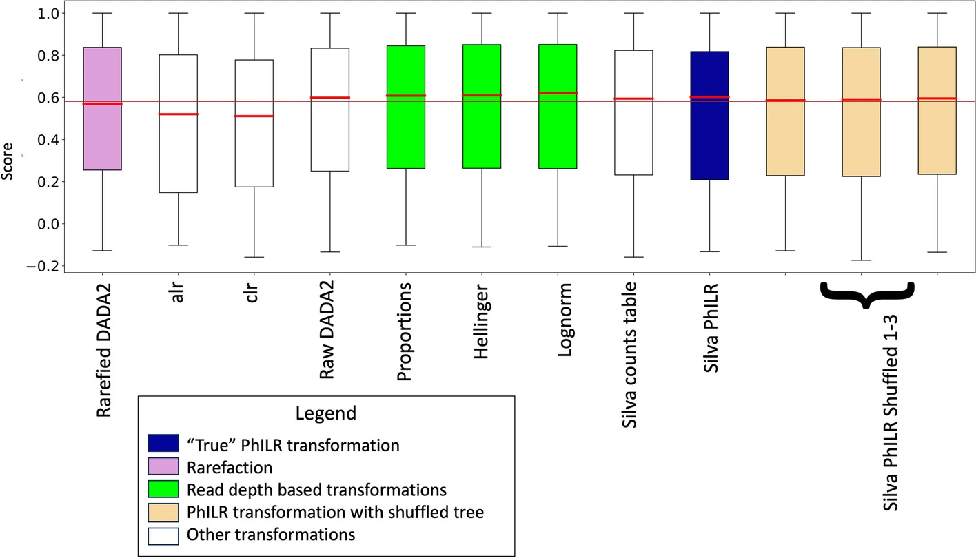Open access visualization of Box Plot, Box and Whisker Plots, Metadata Feature, Transformation, Median