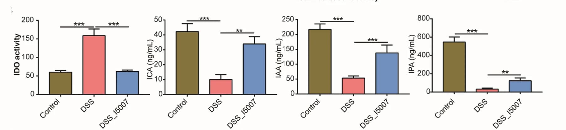Open access visualization of Bar Plot, Error Bars, Serum Metabolites, Tryptophan Metabolism, Mice