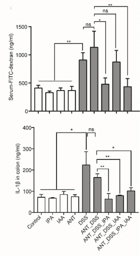 Open access visualization of Bar Plot, Error Bars, Serum, FITC-Dextran, Mice