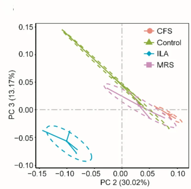 Open access visualization of Scatter Plot, PCA, PCoA, BrayCurtis Distance, Treatment Groups