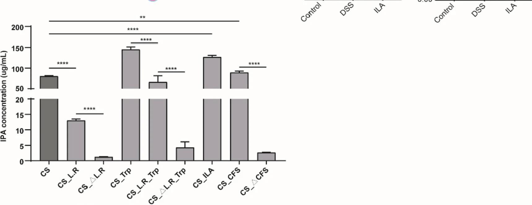 Open access visualization of Bar Plot, Error Bars, C. Sporogenes, Tryptophan, L. Reuteri I5007