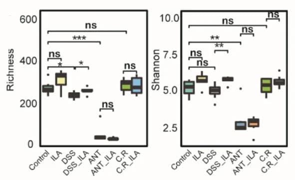 Open access visualization of Box Plot, Richness, Shannon Index, Colonic Microbiota, Mice