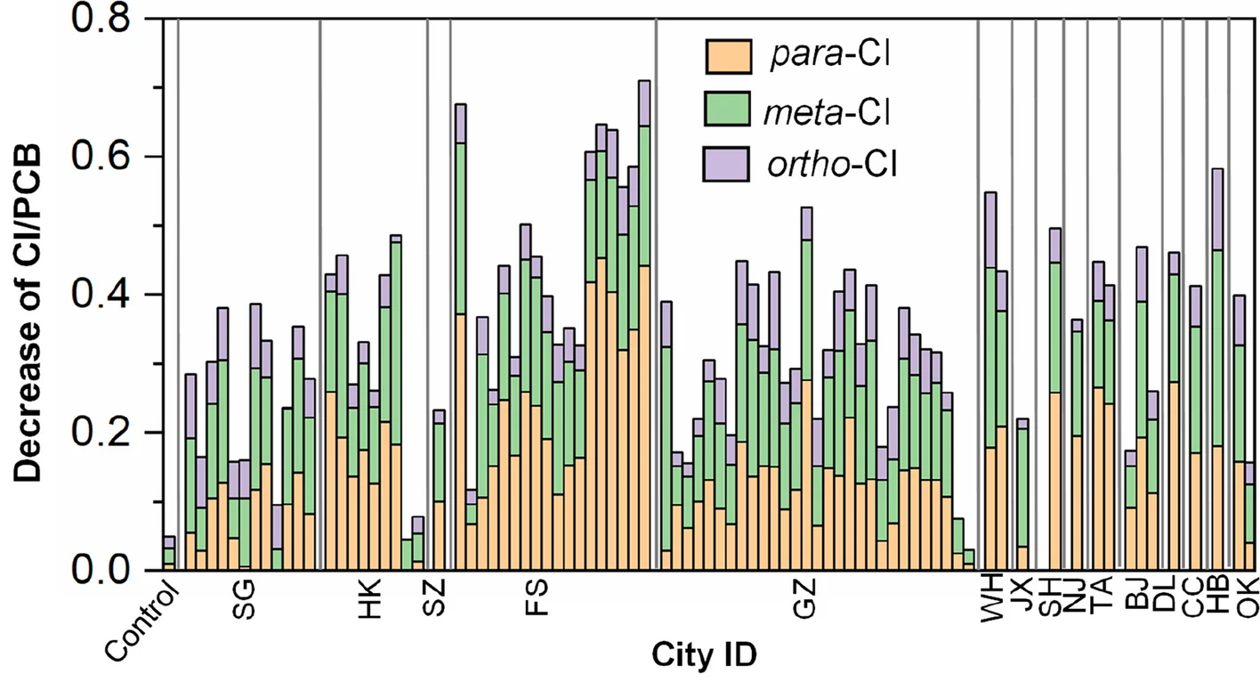 Open access visualization of Stacked Bar Plot, Chlorine, PCB, Incubation