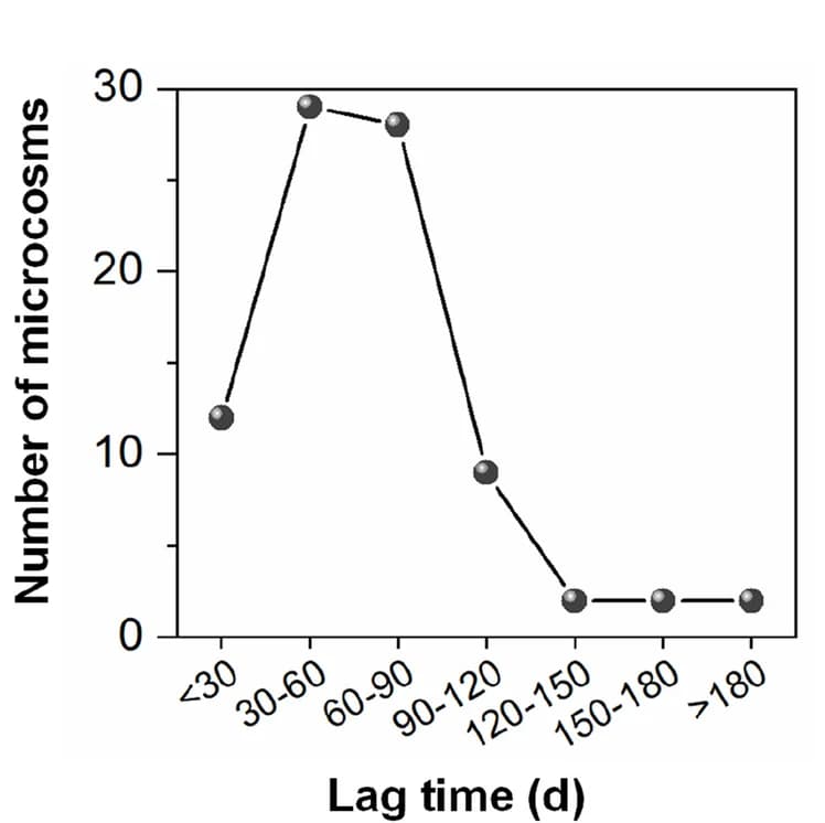 Open access visualization of Line Plot, Lag Time, PCB, Dechlorination