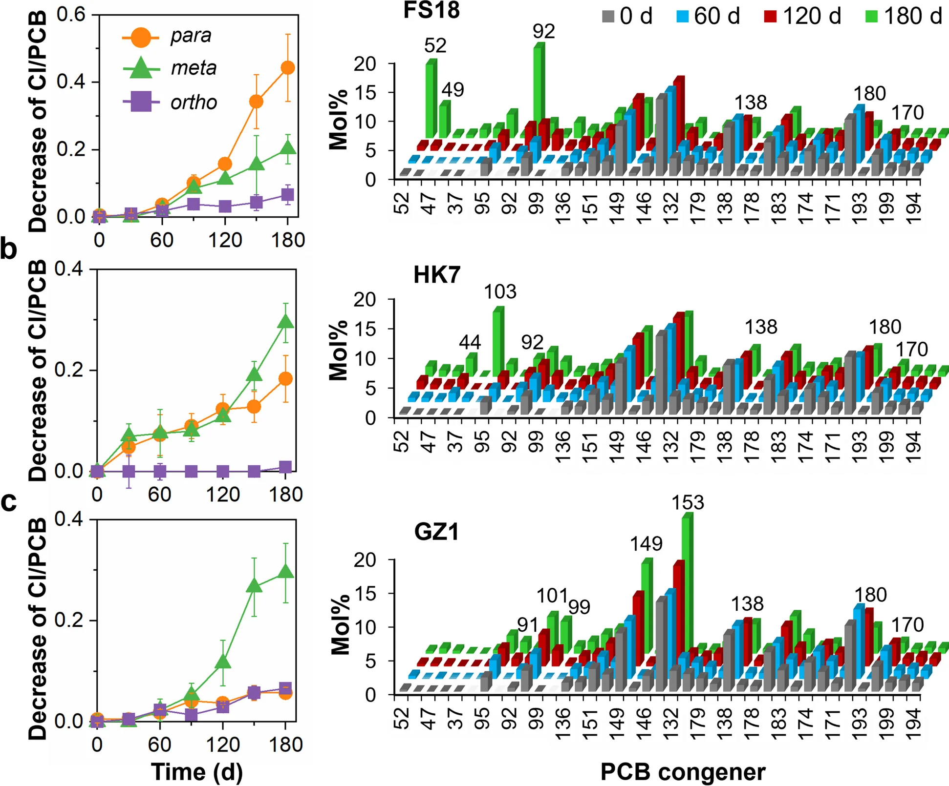 Open access visualization of Line Plot, Error Bars, Bar Plot, Clustered, Cl/PCB