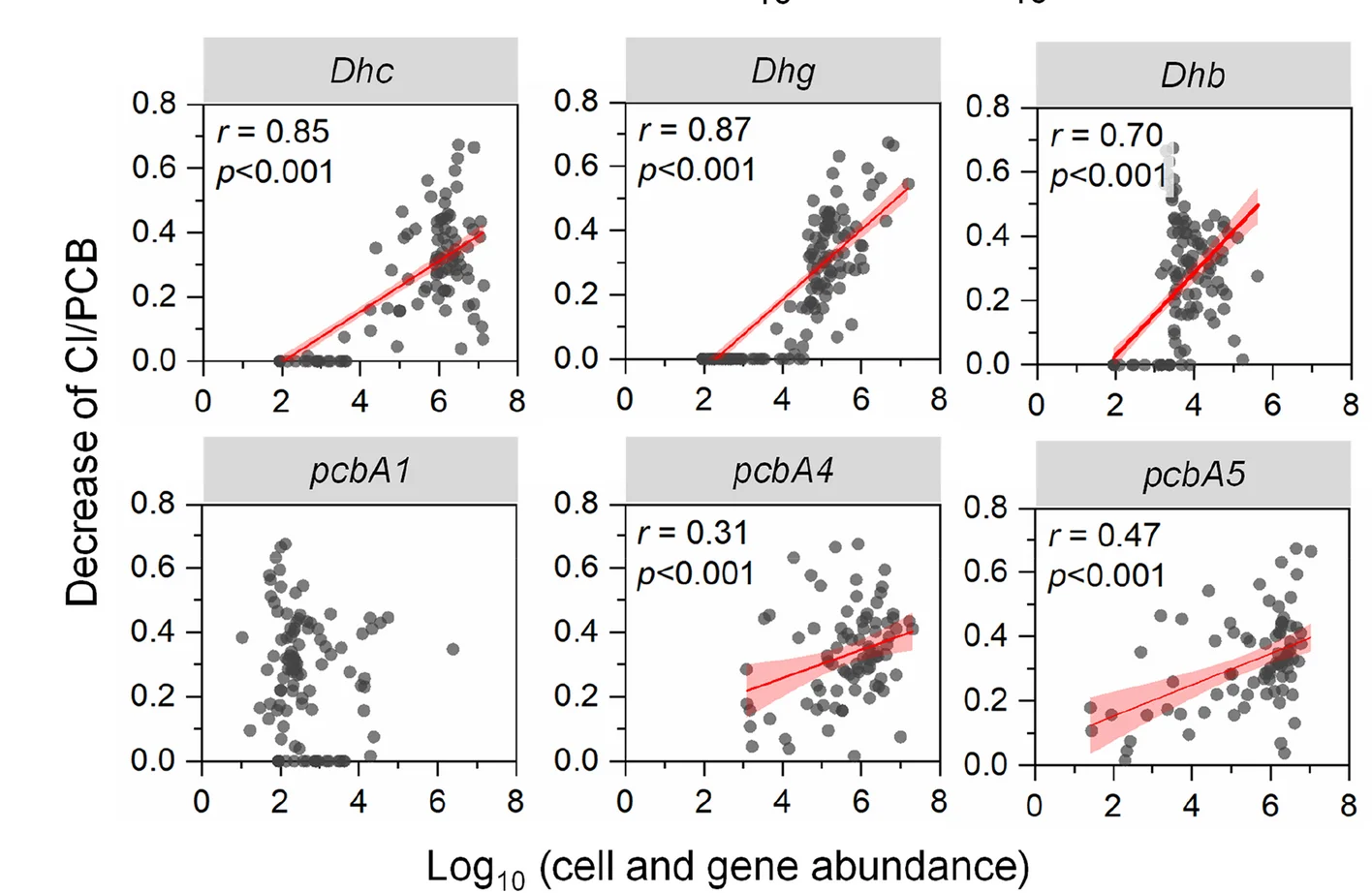 Open access visualization of Scatter Plot, Regression Plot, Dechlorination Activity, PCBs, Dehalococcoides