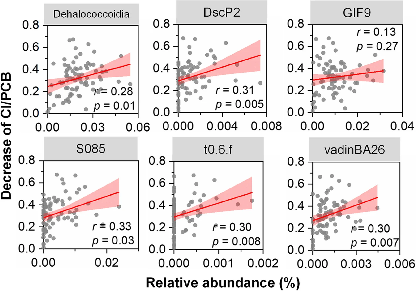 Open access visualization of Scatter Plot, Regression Plot, PCB Dechlorination, Dehalococcoidia, Sludge Microcosms