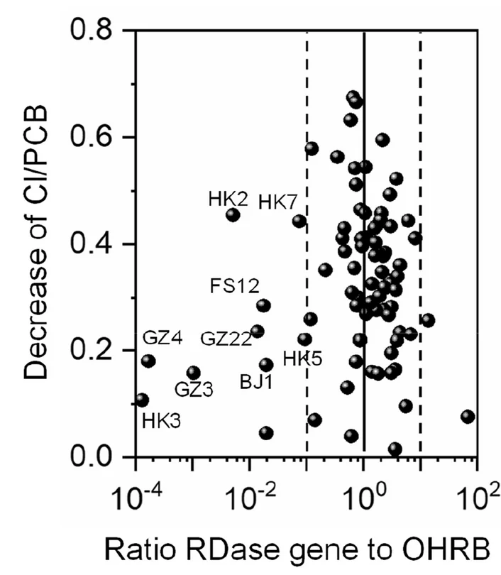Open access visualization of Scatter Plot, PCB Dechlorination Activity, RDase/OHRB Ratio, Sludge Microcosms, Aroclor1260