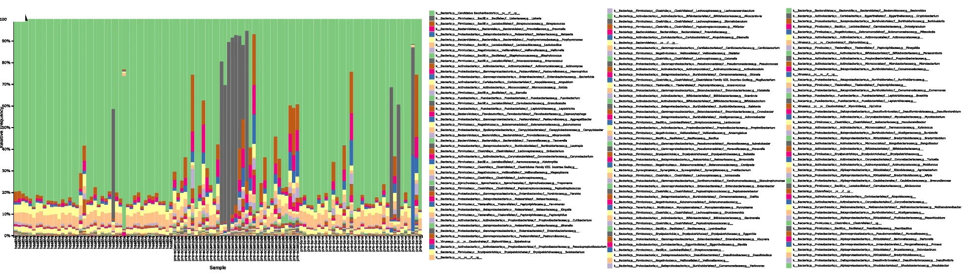Open access visualization of Stacked Bar Plot, OTUs, Species Abundance, Microbial Community