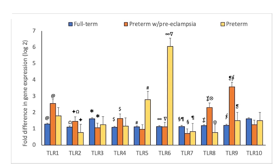 Open access visualization of Clustered, Bar Plot, Error Bars, Toll-Like Receptors, Placenta