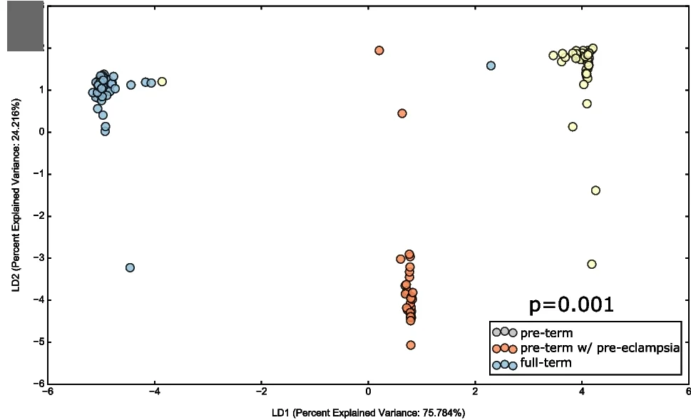 Open access visualization of Scatter Plot, PCA, Linear Discriminant Analysis, Subgingival Genes