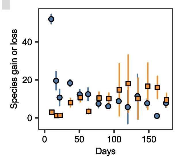 Open access visualization of Scatter Plot, Error Bars, Species Gain, Species Loss, Time Point