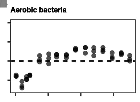Open access visualization of Scatter Plot, Phylogenetic Diversity, Aerobic Bacteria